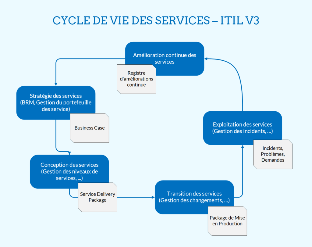 Représentation simplifiée du cycle de vie des services — ITIL V3