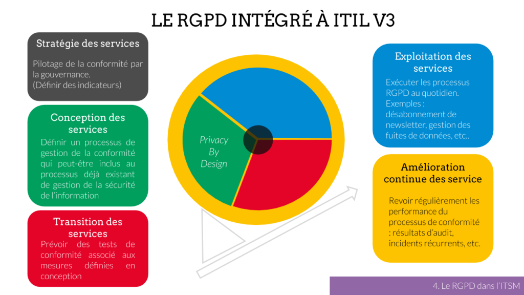 Intégration des pratiques du RGPD au modèle ITIL