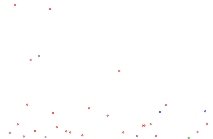 Extrait d'un graph de type nuage de points qui étudiait le nombre de vues des vidéos sur YouTube