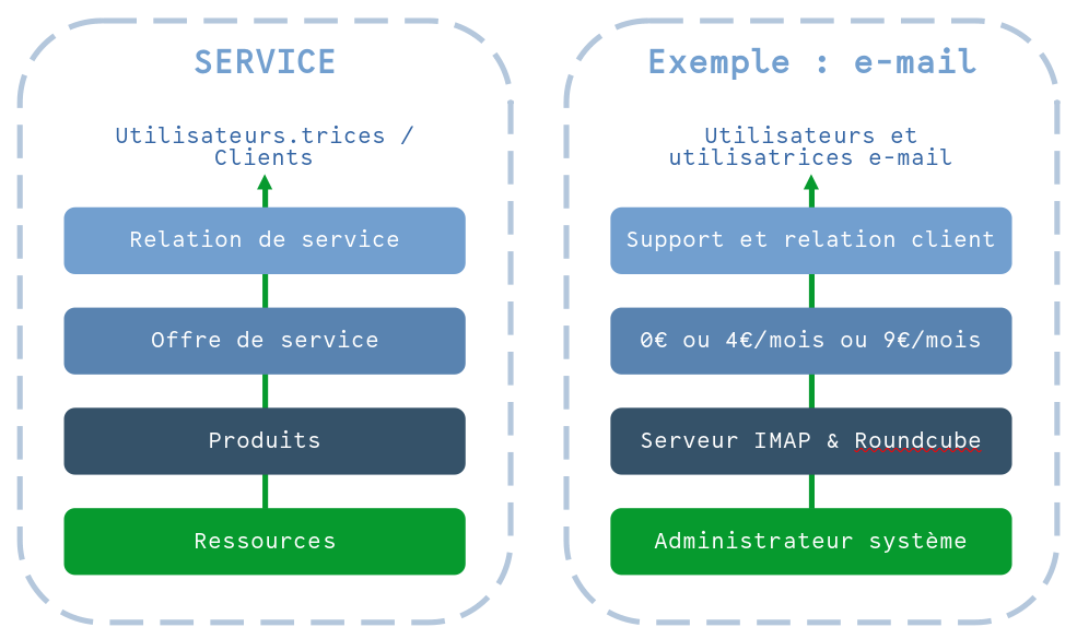 Description d'un service selon ITIL : Des ressources sur lesquelles on s'appuie pour proposer une offre de service à des clients ou des utilisateurs
